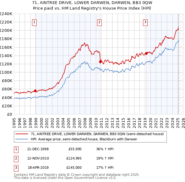 71, AINTREE DRIVE, LOWER DARWEN, DARWEN, BB3 0QW: Price paid vs HM Land Registry's House Price Index