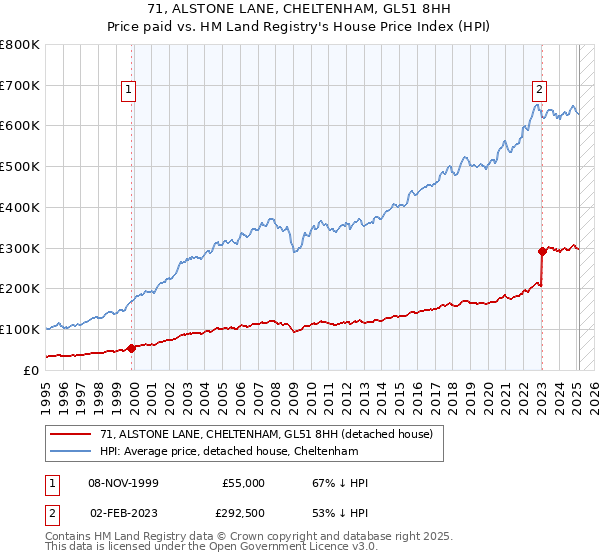 71, ALSTONE LANE, CHELTENHAM, GL51 8HH: Price paid vs HM Land Registry's House Price Index