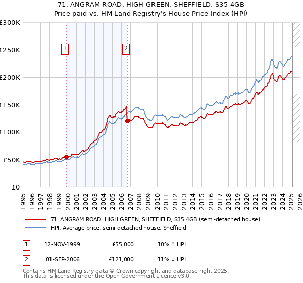 71, ANGRAM ROAD, HIGH GREEN, SHEFFIELD, S35 4GB: Price paid vs HM Land Registry's House Price Index