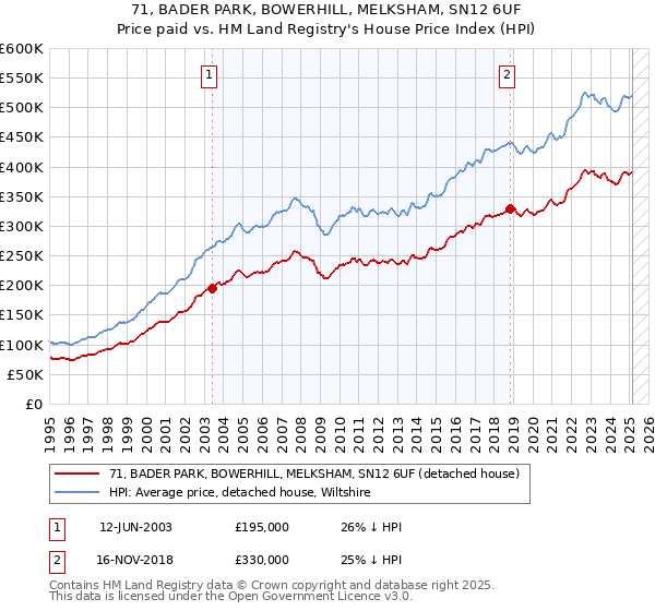 71, BADER PARK, BOWERHILL, MELKSHAM, SN12 6UF: Price paid vs HM Land Registry's House Price Index