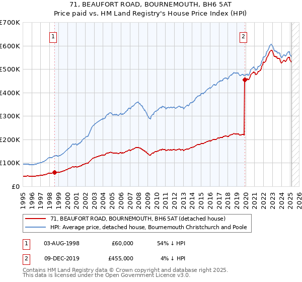 71, BEAUFORT ROAD, BOURNEMOUTH, BH6 5AT: Price paid vs HM Land Registry's House Price Index