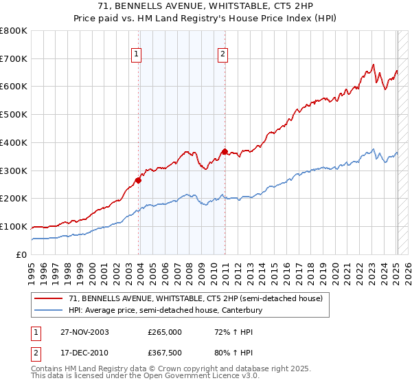 71, BENNELLS AVENUE, WHITSTABLE, CT5 2HP: Price paid vs HM Land Registry's House Price Index