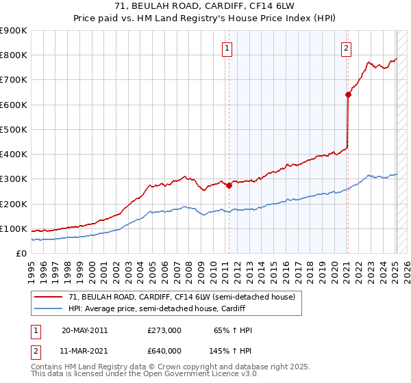 71, BEULAH ROAD, CARDIFF, CF14 6LW: Price paid vs HM Land Registry's House Price Index