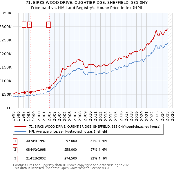 71, BIRKS WOOD DRIVE, OUGHTIBRIDGE, SHEFFIELD, S35 0HY: Price paid vs HM Land Registry's House Price Index