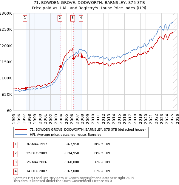 71, BOWDEN GROVE, DODWORTH, BARNSLEY, S75 3TB: Price paid vs HM Land Registry's House Price Index