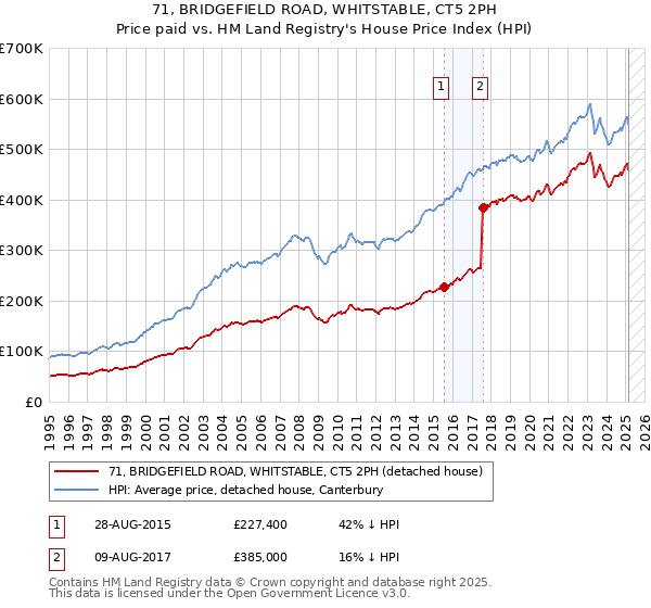71, BRIDGEFIELD ROAD, WHITSTABLE, CT5 2PH: Price paid vs HM Land Registry's House Price Index