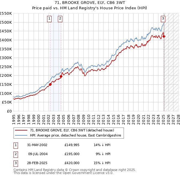 71, BROOKE GROVE, ELY, CB6 3WT: Price paid vs HM Land Registry's House Price Index
