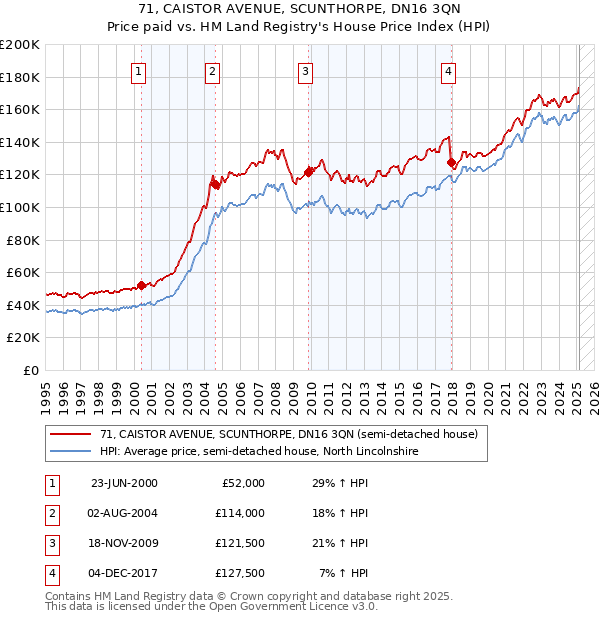 71, CAISTOR AVENUE, SCUNTHORPE, DN16 3QN: Price paid vs HM Land Registry's House Price Index