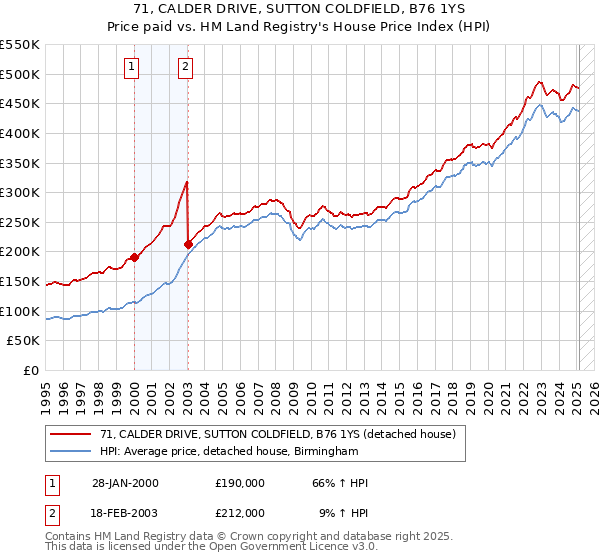 71, CALDER DRIVE, SUTTON COLDFIELD, B76 1YS: Price paid vs HM Land Registry's House Price Index