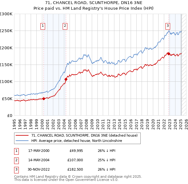 71, CHANCEL ROAD, SCUNTHORPE, DN16 3NE: Price paid vs HM Land Registry's House Price Index