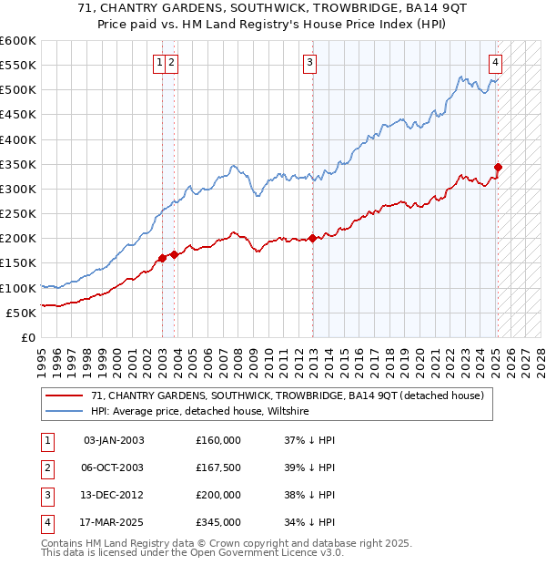 71, CHANTRY GARDENS, SOUTHWICK, TROWBRIDGE, BA14 9QT: Price paid vs HM Land Registry's House Price Index