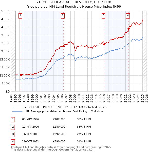71, CHESTER AVENUE, BEVERLEY, HU17 8UX: Price paid vs HM Land Registry's House Price Index