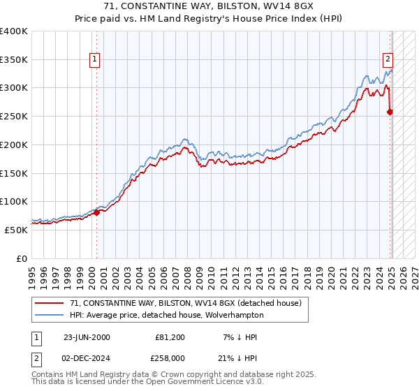 71, CONSTANTINE WAY, BILSTON, WV14 8GX: Price paid vs HM Land Registry's House Price Index