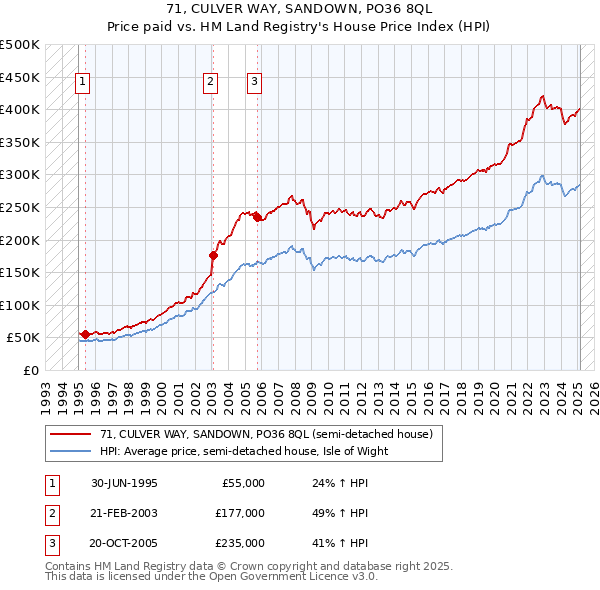 71, CULVER WAY, SANDOWN, PO36 8QL: Price paid vs HM Land Registry's House Price Index