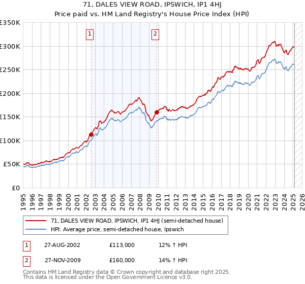 71, DALES VIEW ROAD, IPSWICH, IP1 4HJ: Price paid vs HM Land Registry's House Price Index