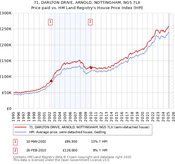 71, DARLTON DRIVE, ARNOLD, NOTTINGHAM, NG5 7LX: Price paid vs HM Land Registry's House Price Index