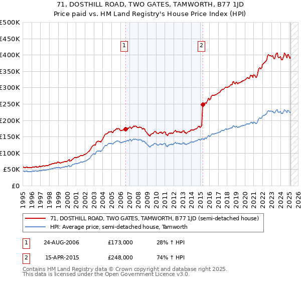 71, DOSTHILL ROAD, TWO GATES, TAMWORTH, B77 1JD: Price paid vs HM Land Registry's House Price Index