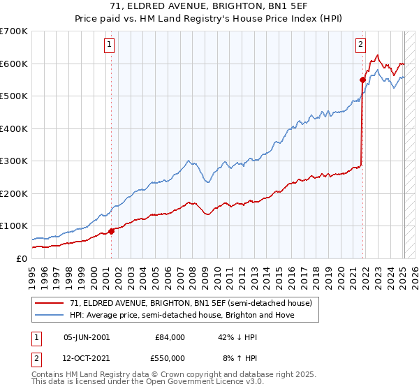 71, ELDRED AVENUE, BRIGHTON, BN1 5EF: Price paid vs HM Land Registry's House Price Index