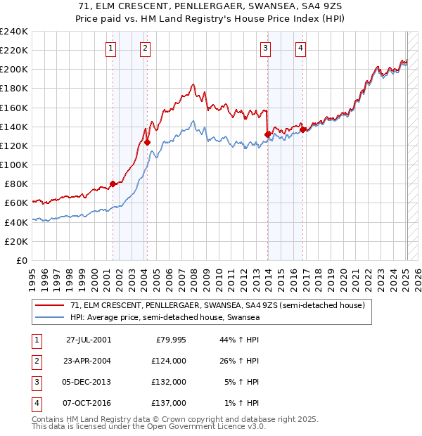 71, ELM CRESCENT, PENLLERGAER, SWANSEA, SA4 9ZS: Price paid vs HM Land Registry's House Price Index