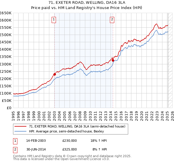71, EXETER ROAD, WELLING, DA16 3LA: Price paid vs HM Land Registry's House Price Index
