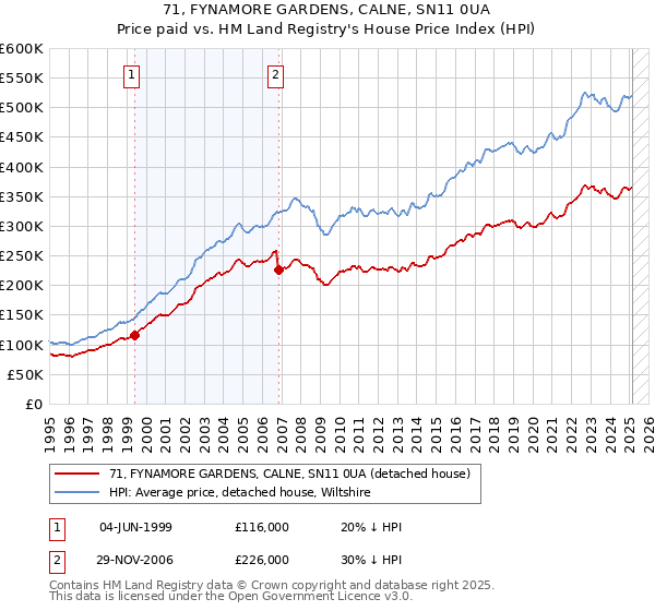71, FYNAMORE GARDENS, CALNE, SN11 0UA: Price paid vs HM Land Registry's House Price Index