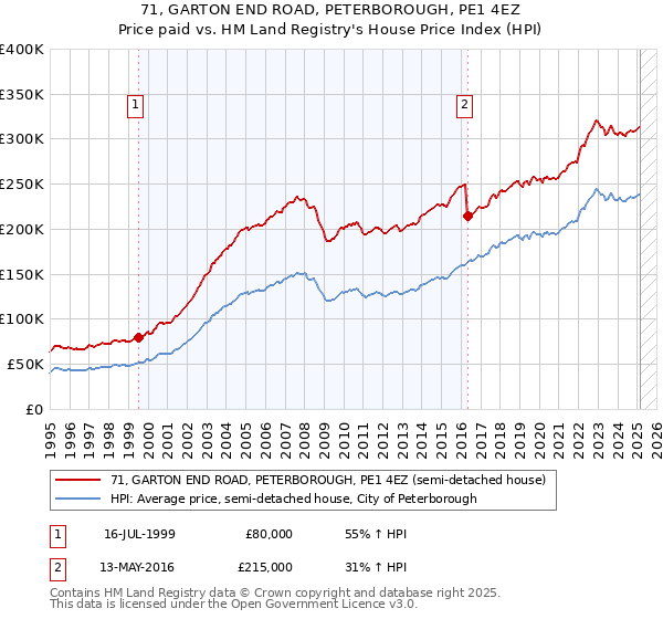 71, GARTON END ROAD, PETERBOROUGH, PE1 4EZ: Price paid vs HM Land Registry's House Price Index