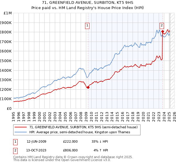 71, GREENFIELD AVENUE, SURBITON, KT5 9HS: Price paid vs HM Land Registry's House Price Index