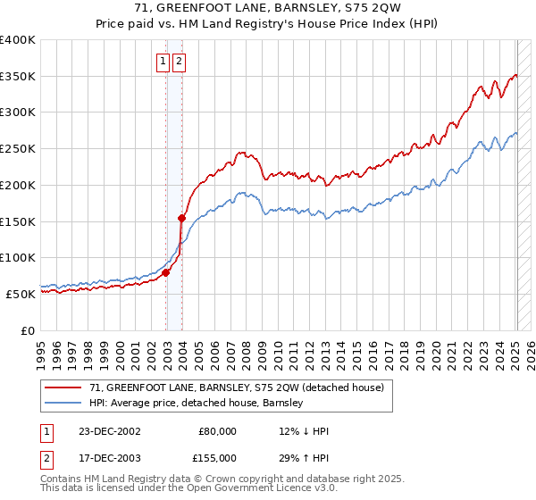71, GREENFOOT LANE, BARNSLEY, S75 2QW: Price paid vs HM Land Registry's House Price Index