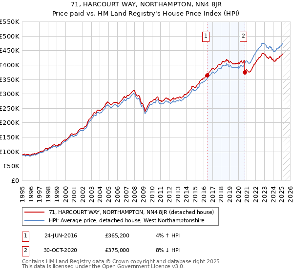71, HARCOURT WAY, NORTHAMPTON, NN4 8JR: Price paid vs HM Land Registry's House Price Index