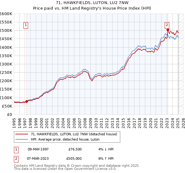 71, HAWKFIELDS, LUTON, LU2 7NW: Price paid vs HM Land Registry's House Price Index
