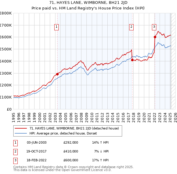 71, HAYES LANE, WIMBORNE, BH21 2JD: Price paid vs HM Land Registry's House Price Index