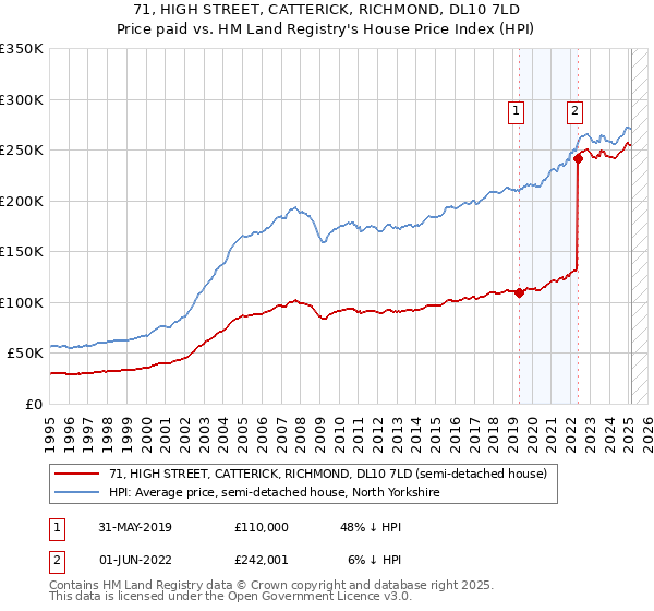 71, HIGH STREET, CATTERICK, RICHMOND, DL10 7LD: Price paid vs HM Land Registry's House Price Index