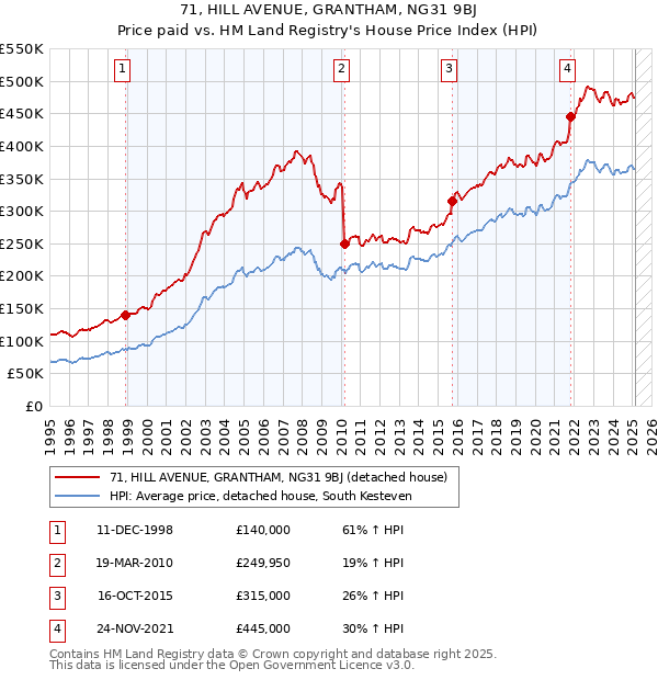 71, HILL AVENUE, GRANTHAM, NG31 9BJ: Price paid vs HM Land Registry's House Price Index