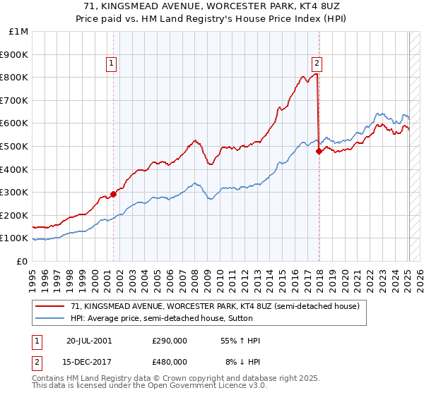 71, KINGSMEAD AVENUE, WORCESTER PARK, KT4 8UZ: Price paid vs HM Land Registry's House Price Index
