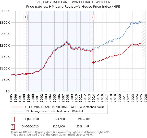 71, LADYBALK LANE, PONTEFRACT, WF8 1LA: Price paid vs HM Land Registry's House Price Index