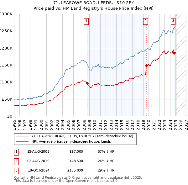 71, LEASOWE ROAD, LEEDS, LS10 2EY: Price paid vs HM Land Registry's House Price Index