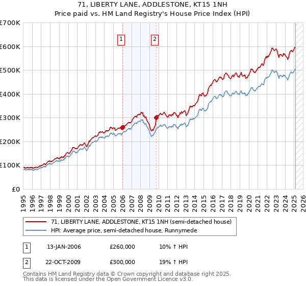 71, LIBERTY LANE, ADDLESTONE, KT15 1NH: Price paid vs HM Land Registry's House Price Index