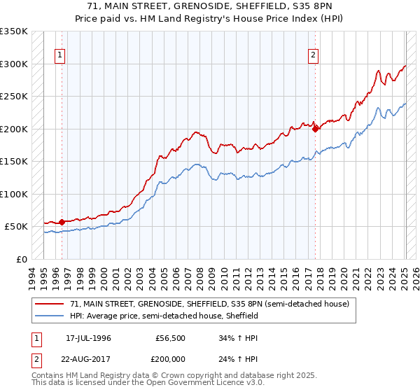 71, MAIN STREET, GRENOSIDE, SHEFFIELD, S35 8PN: Price paid vs HM Land Registry's House Price Index