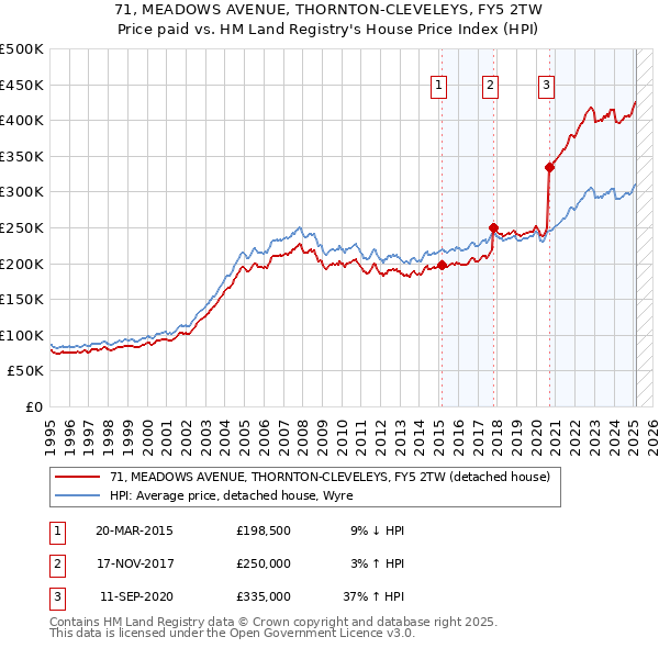 71, MEADOWS AVENUE, THORNTON-CLEVELEYS, FY5 2TW: Price paid vs HM Land Registry's House Price Index