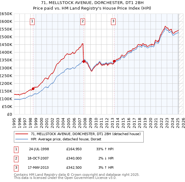 71, MELLSTOCK AVENUE, DORCHESTER, DT1 2BH: Price paid vs HM Land Registry's House Price Index
