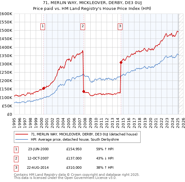 71, MERLIN WAY, MICKLEOVER, DERBY, DE3 0UJ: Price paid vs HM Land Registry's House Price Index