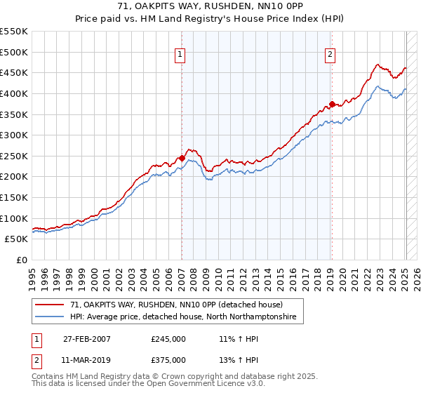 71, OAKPITS WAY, RUSHDEN, NN10 0PP: Price paid vs HM Land Registry's House Price Index