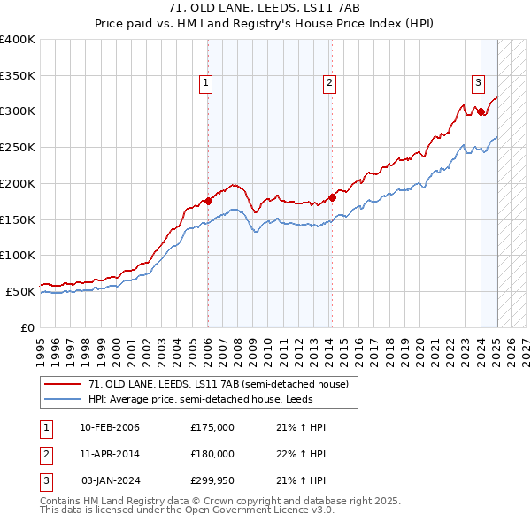 71, OLD LANE, LEEDS, LS11 7AB: Price paid vs HM Land Registry's House Price Index