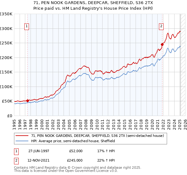 71, PEN NOOK GARDENS, DEEPCAR, SHEFFIELD, S36 2TX: Price paid vs HM Land Registry's House Price Index