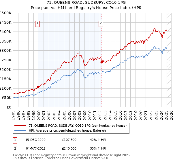 71, QUEENS ROAD, SUDBURY, CO10 1PG: Price paid vs HM Land Registry's House Price Index