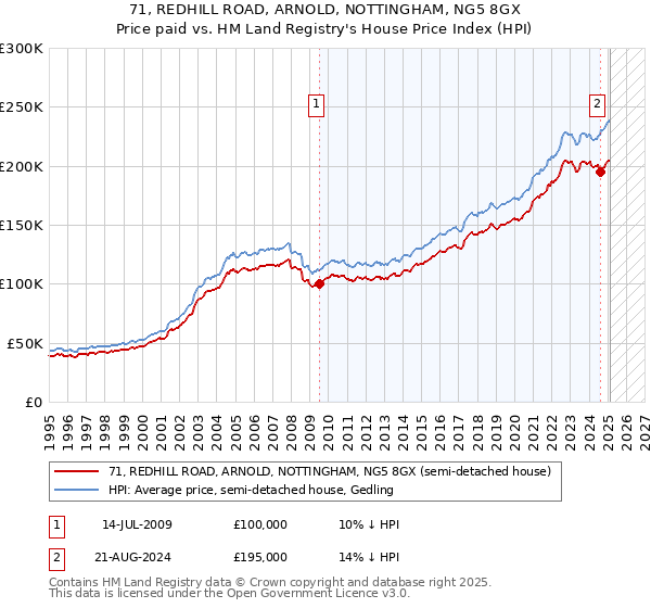 71, REDHILL ROAD, ARNOLD, NOTTINGHAM, NG5 8GX: Price paid vs HM Land Registry's House Price Index