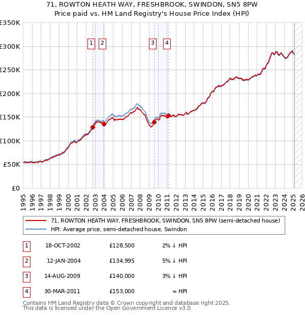 71, ROWTON HEATH WAY, FRESHBROOK, SWINDON, SN5 8PW: Price paid vs HM Land Registry's House Price Index