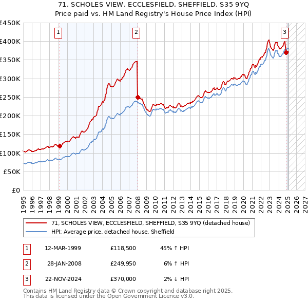 71, SCHOLES VIEW, ECCLESFIELD, SHEFFIELD, S35 9YQ: Price paid vs HM Land Registry's House Price Index