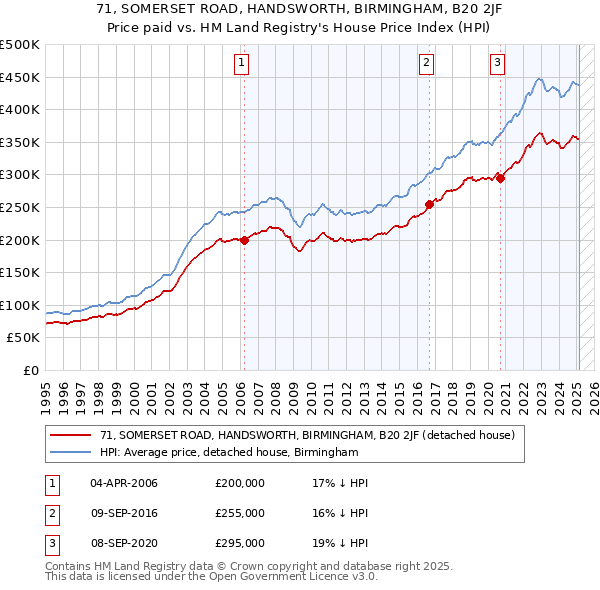71, SOMERSET ROAD, HANDSWORTH, BIRMINGHAM, B20 2JF: Price paid vs HM Land Registry's House Price Index