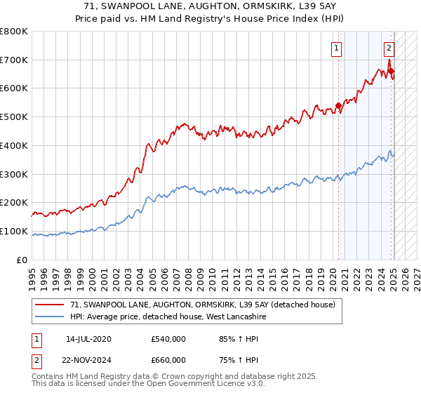 71, SWANPOOL LANE, AUGHTON, ORMSKIRK, L39 5AY: Price paid vs HM Land Registry's House Price Index